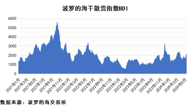 2024年5月上期國際航運(yùn)市場(chǎng)評(píng)述